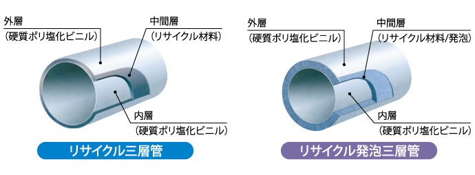 イメージ:リサイクル三層管、リサイクル発泡三層管